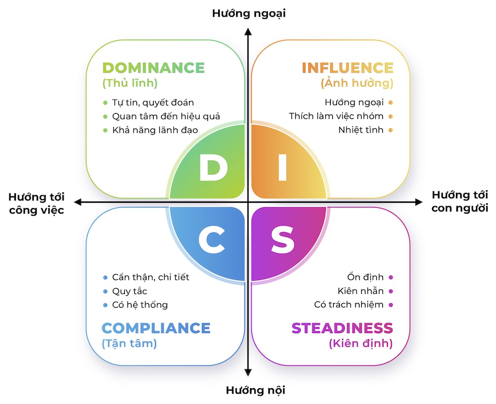 Mô hình DISC — Dominance, Influence, Steadiness, Compliance