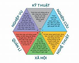 Mô hình RIASEC — 6 nhóm Holland: Kỹ thuật, Nghiên cứu, Nghệ thuật, Xã hội, Quản lí, Nghiệp vụ